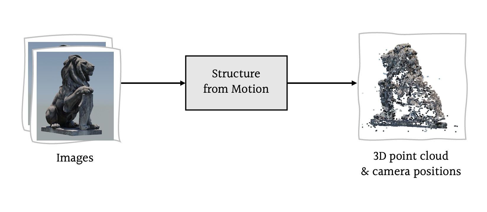 Simple SfM pipeline